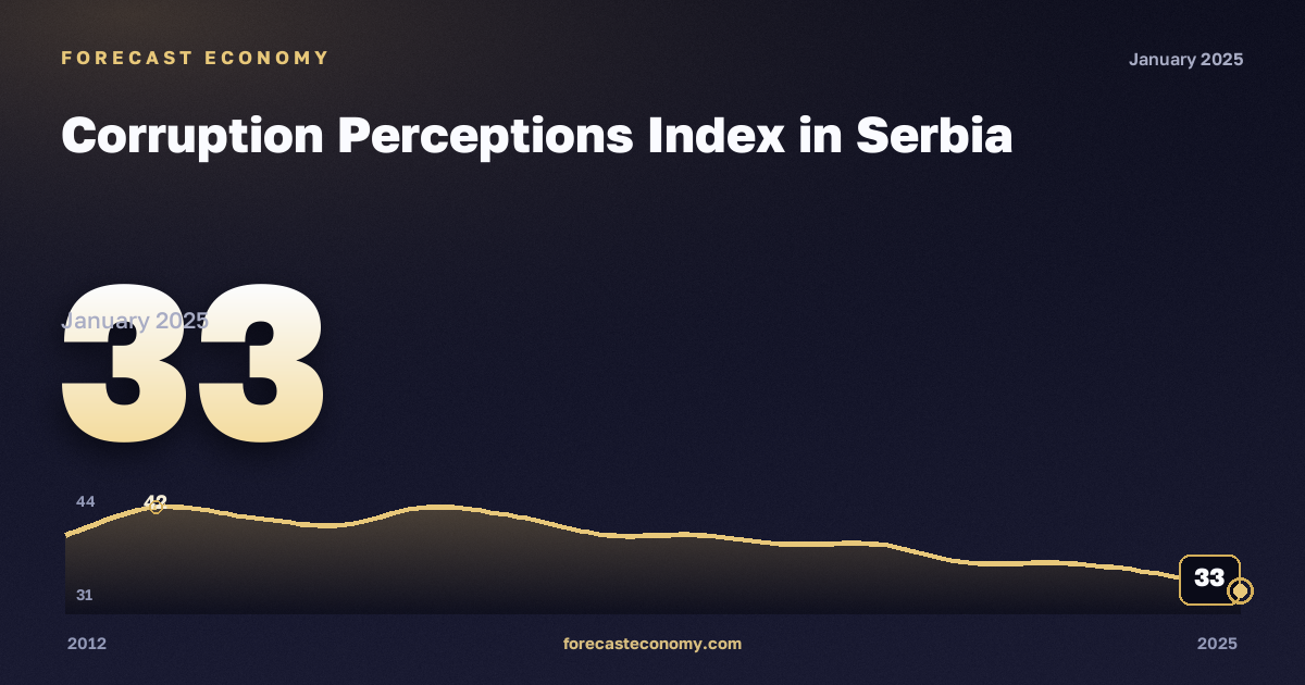 Индекс восприятия коррупции, балл индекса в Сербии: график динамики 2012–2025, последнее значение 33, источник Евростат