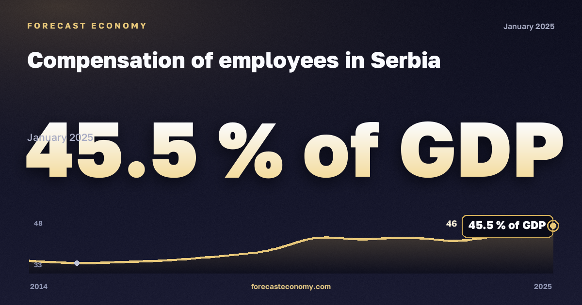 Compensation of employees in Serbia: dynamics chart 2014–2025, latest value 45.5 % of GDP, source Eurostat