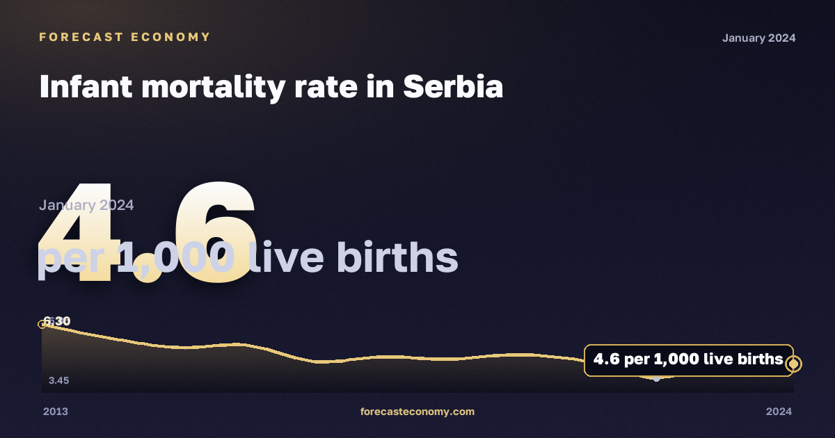 Infant mortality rate in Serbia: dynamics chart 2013–2024, latest value 4.6 на 1000 живорождённых, source Eurostat