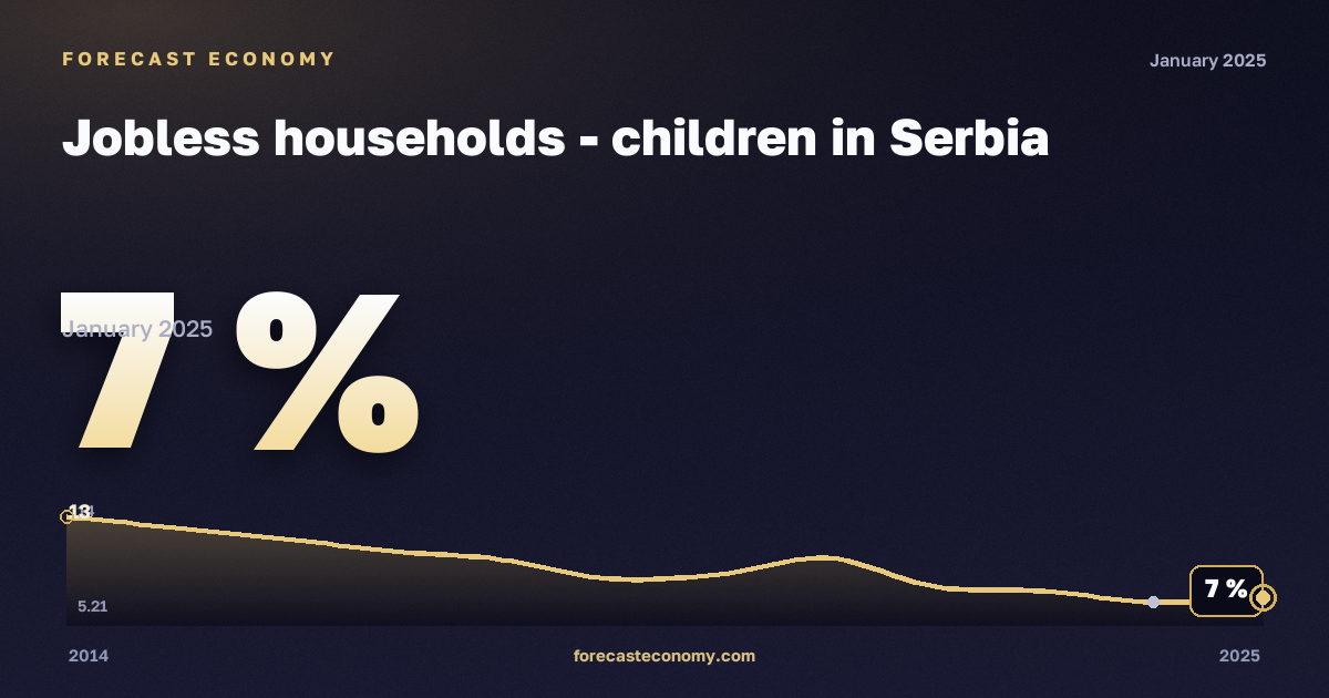 Дети в домохозяйствах без работающих, % в Сербии: график динамики 2014–2025, последнее значение 7 %, источник Евростат