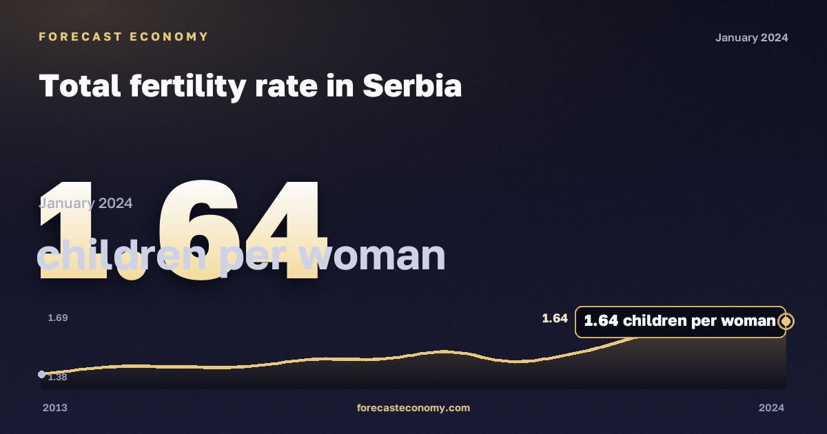 Суммарный коэффициент рождаемости, детей на женщину в Сербии: график динамики 2013–2024, последнее значение 1,64 детей на женщину, источник Евростат