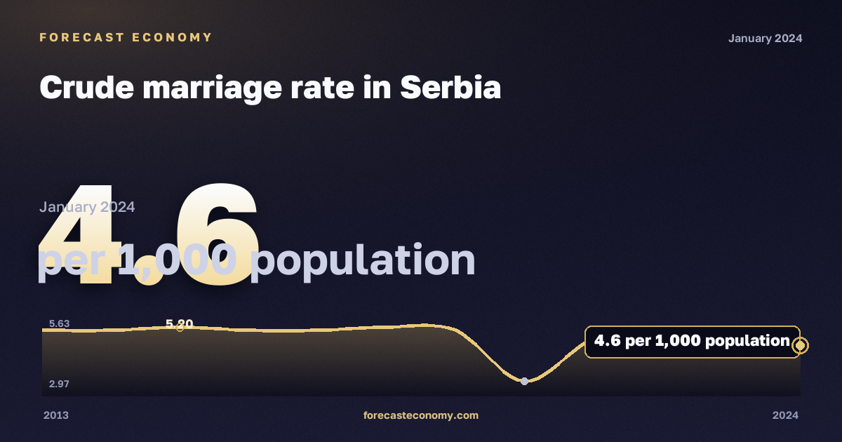 Общий коэффициент брачности, на 1000 человек населения в Сербии: график динамики 2013–2024, последнее значение 4,6 на 1000 человек населения, источник Евростат