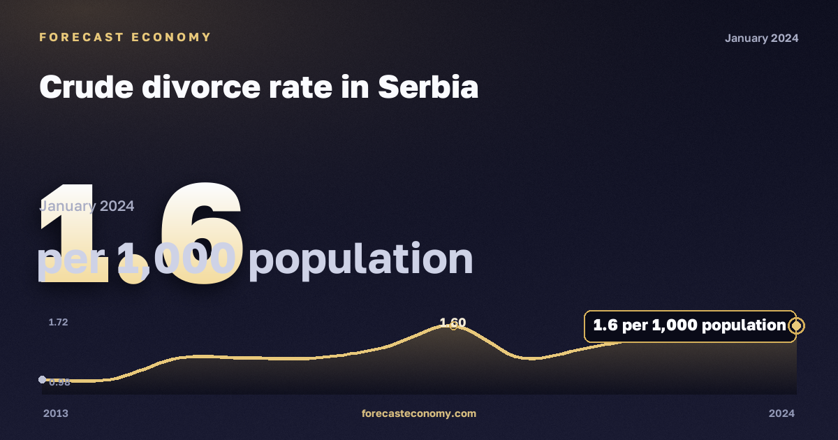Crude divorce rate in Serbia: dynamics chart 2013–2024, latest value 1.6 на 1000 человек населения, source Eurostat