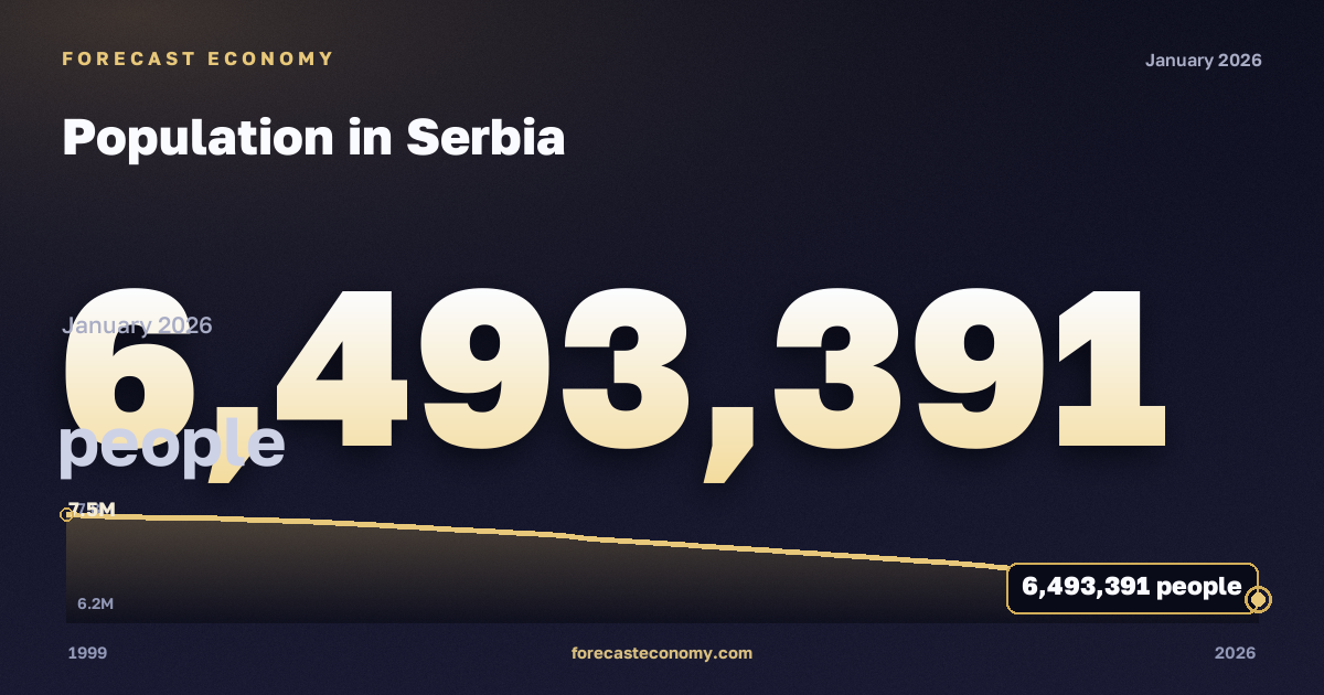 Численность населения в Сербии: график динамики 1999–2026, последнее значение 6 493 391 человек, источник Международный валютный фонд