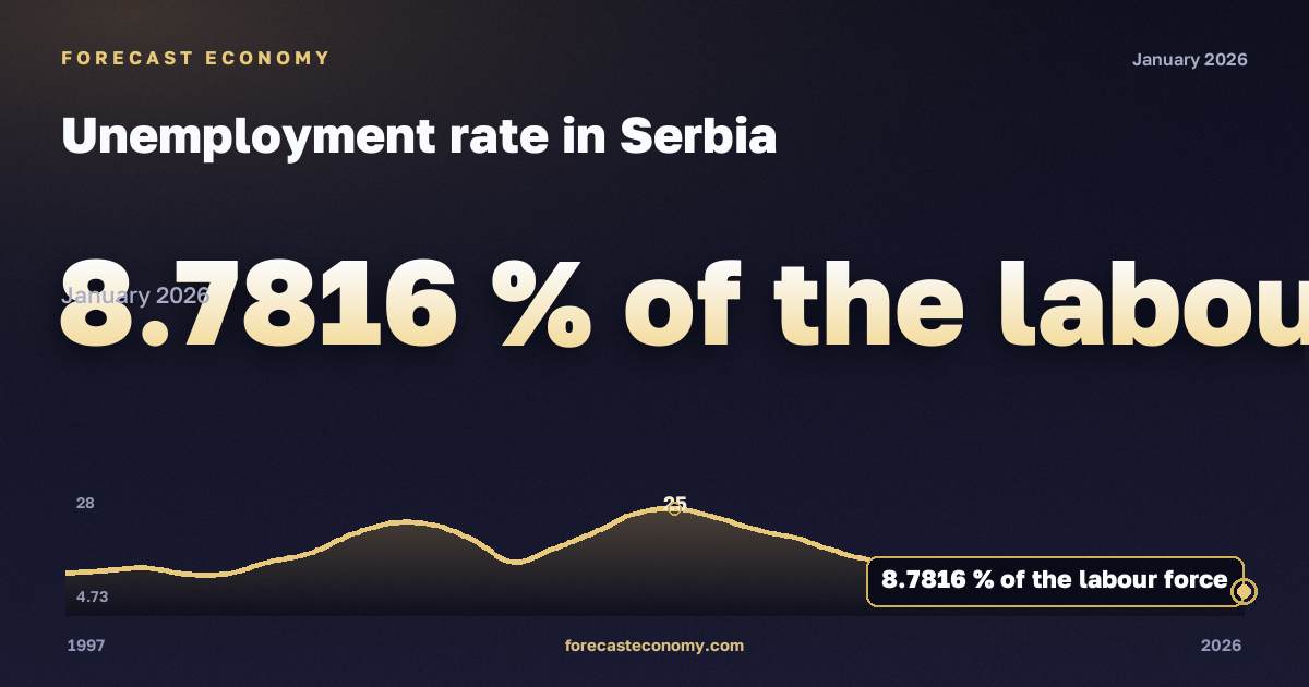 Уровень безработицы в Сербии: график динамики 1997–2026, последнее значение 8,7816 % экономически активного населения, источник Международный валютный фонд