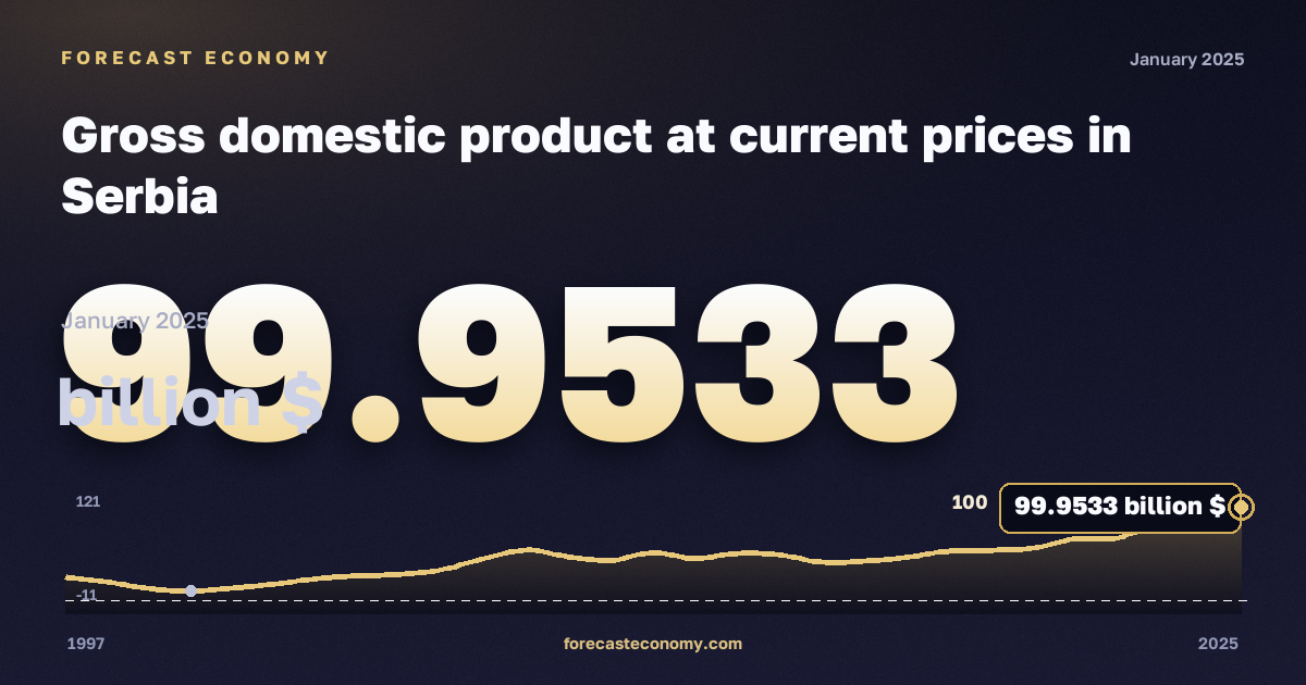 Gross domestic product at current prices in Serbia: dynamics chart 1997–2025, latest value 99.9533 млрд $, source International Monetary Fund