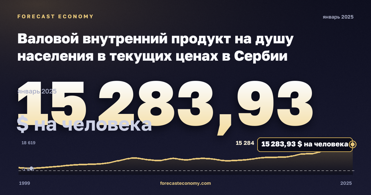 Валовой внутренний продукт на душу населения в текущих ценах в Сербии: график динамики 1999–2025, последнее значение 15 283,93 $ на человека, источник Международный валютный фонд