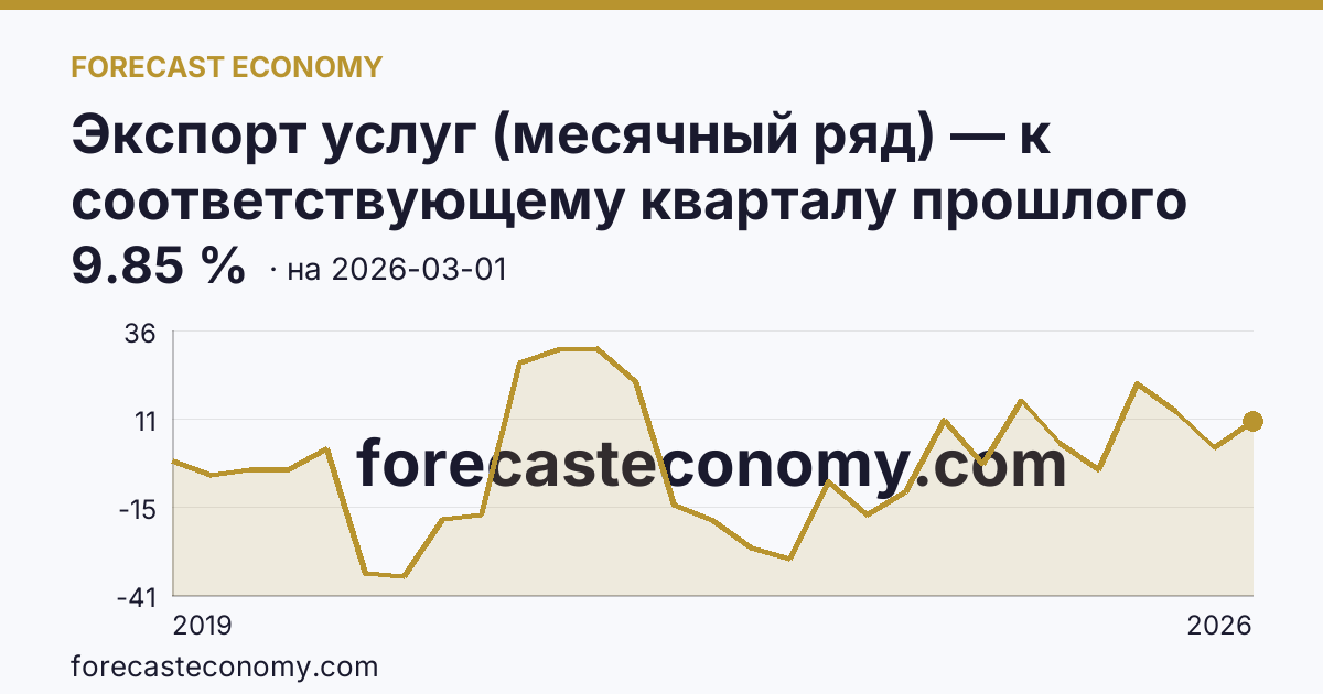 Экспорт услуг (месячный ряд) — к соответствующему кварталу прошлого года — график динамики, последнее значение 9.85 %, источник Банк России