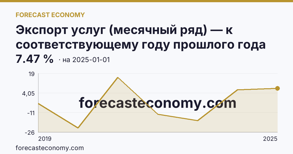 Экспорт услуг (месячный ряд) — к соответствующему году прошлого года — график динамики, последнее значение 7.47 %, источник Банк России