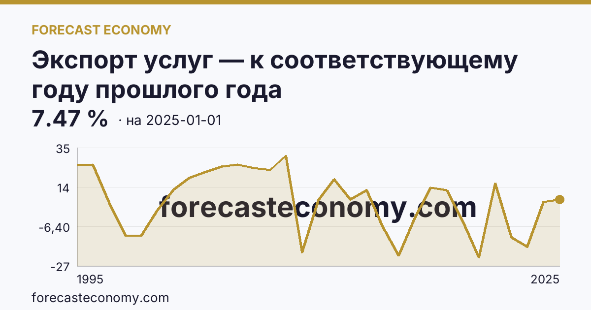 Экспорт услуг — к соответствующему году прошлого года — график динамики, последнее значение 7.47 %, источник Банк России