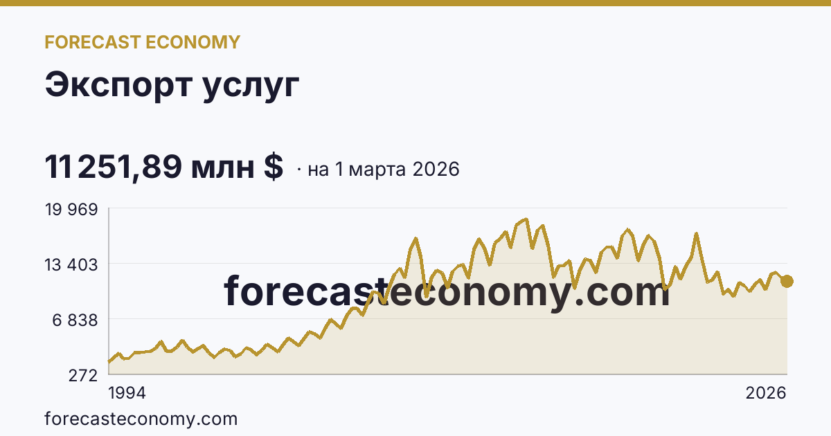 Экспорт услуг — график динамики, последнее значение 11 251,89 млн $, источник Банк России