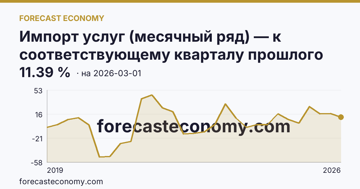 Импорт услуг (месячный ряд) — к соответствующему кварталу прошлого года — график динамики, последнее значение 11.39 %, источник Банк России