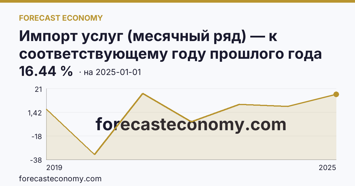 Импорт услуг (месячный ряд) — к соответствующему году прошлого года — график динамики, последнее значение 16.44 %, источник Банк России