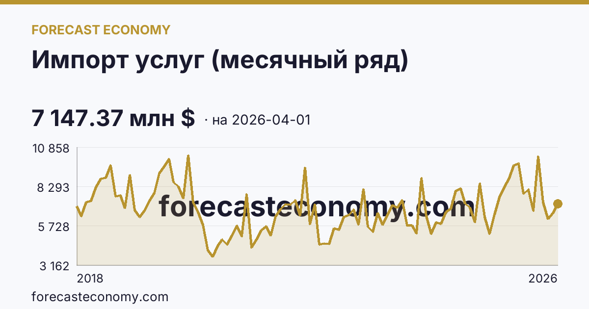 Импорт услуг (месячный ряд) — график динамики, последнее значение 7 147.37 млн $, источник Банк России