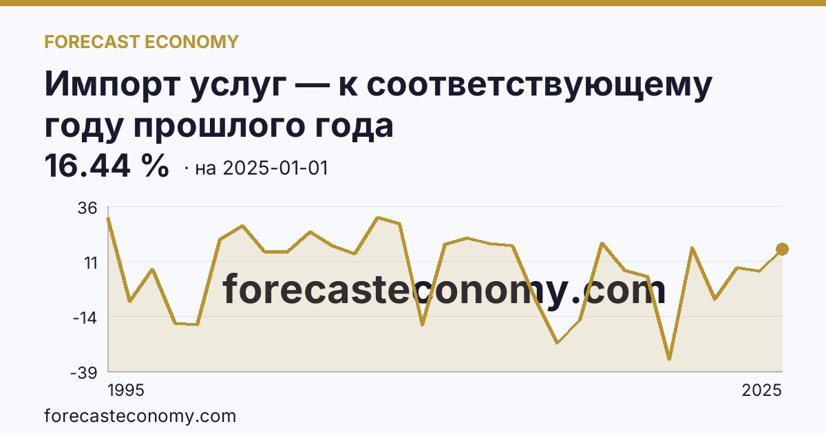 Импорт услуг — к соответствующему году прошлого года — график динамики, последнее значение 16.44 %, источник Банк России