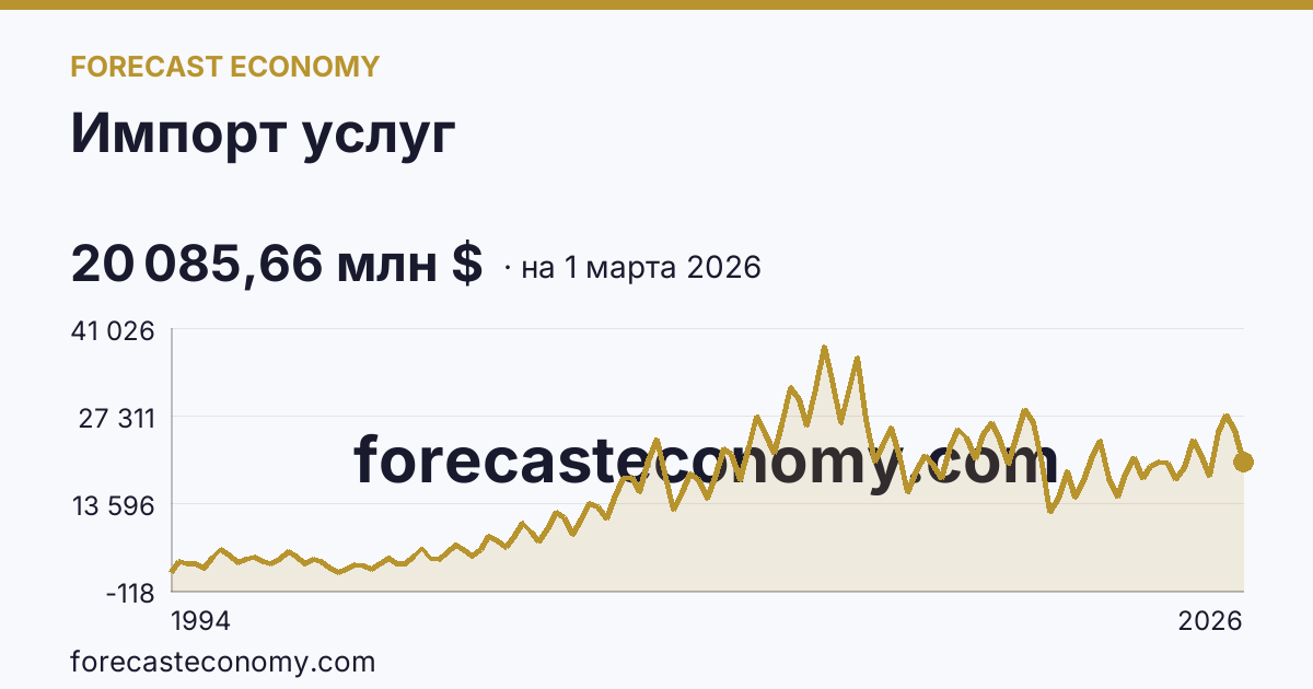 Импорт услуг — график динамики, последнее значение 20 085,66 млн $, источник Банк России
