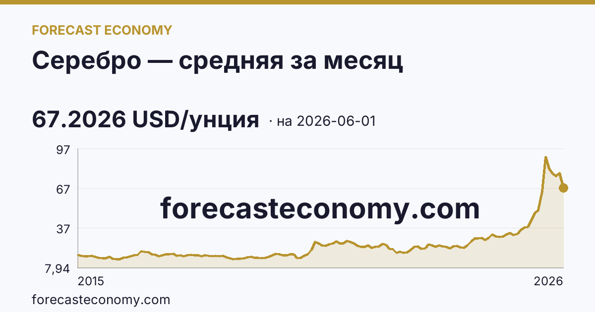 Серебро — средняя за месяц — график динамики, последнее значение 67.2026 USD/унция, источник Рыночные котировки
