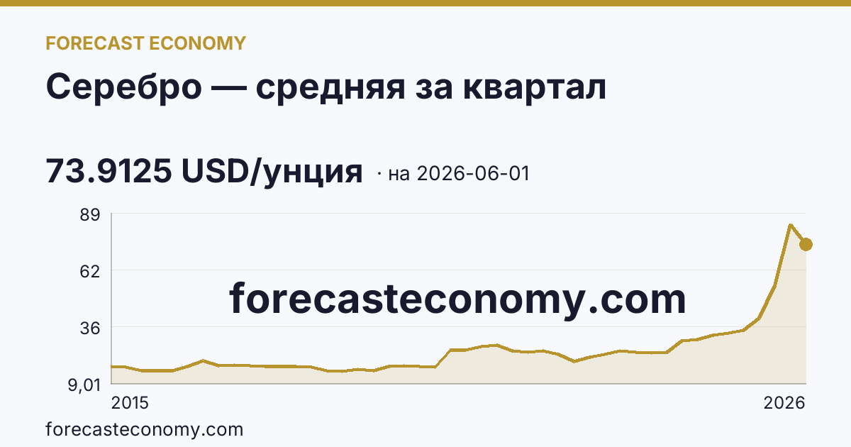 Серебро — средняя за квартал — график динамики, последнее значение 73.9125 USD/унция, источник Рыночные котировки
