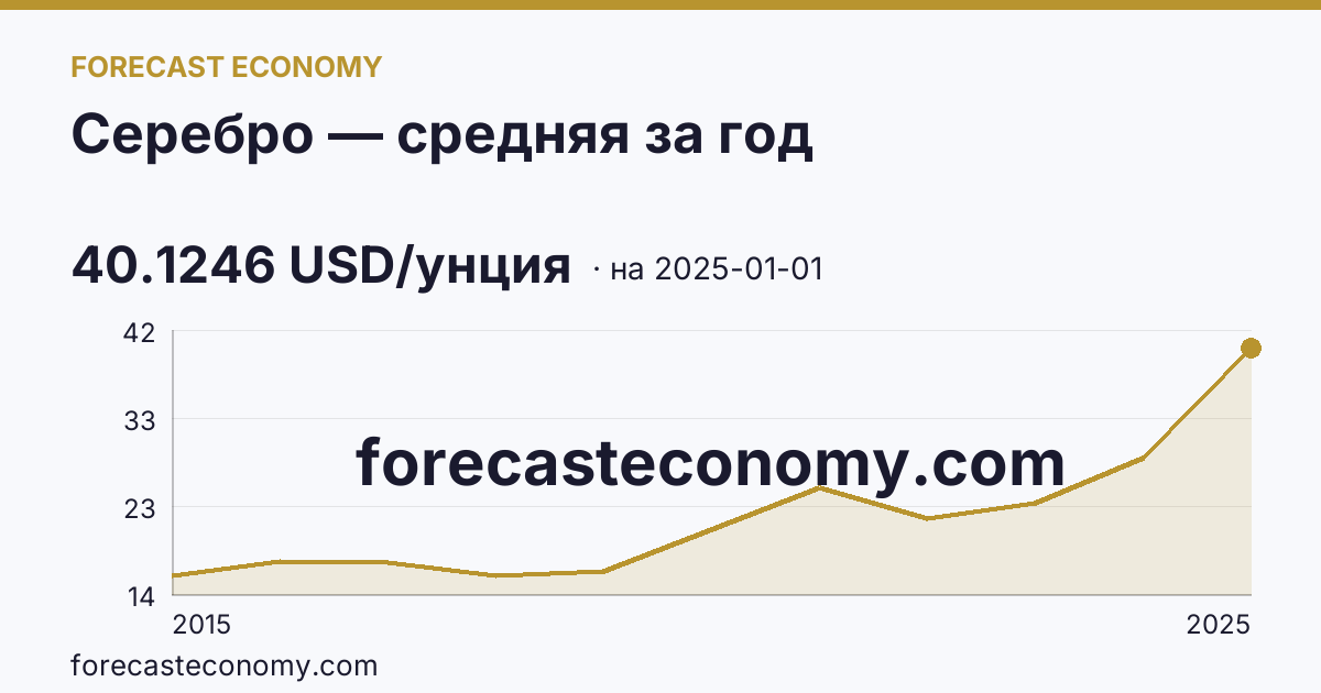 Серебро — средняя за год — график динамики, последнее значение 40.1246 USD/унция, источник Рыночные котировки