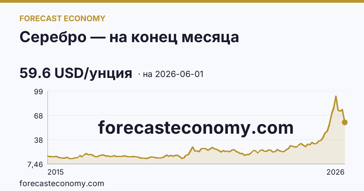 Серебро — на конец месяца — график динамики, последнее значение 59.6 USD/унция, источник Рыночные котировки
