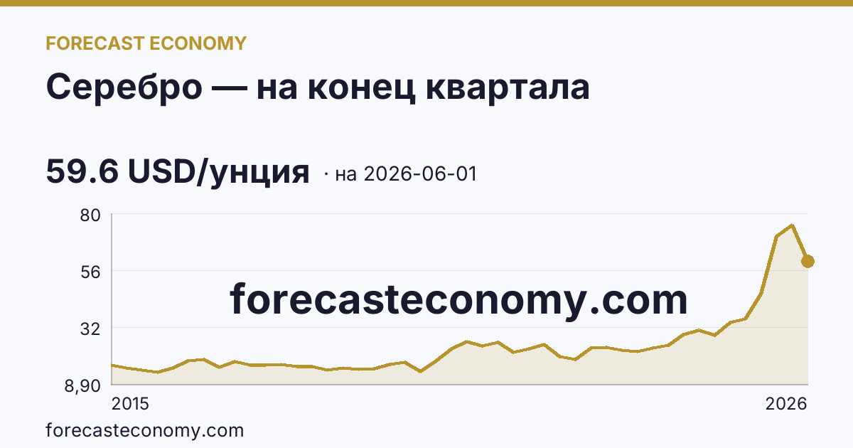 Серебро — на конец квартала — график динамики, последнее значение 59.6 USD/унция, источник Рыночные котировки