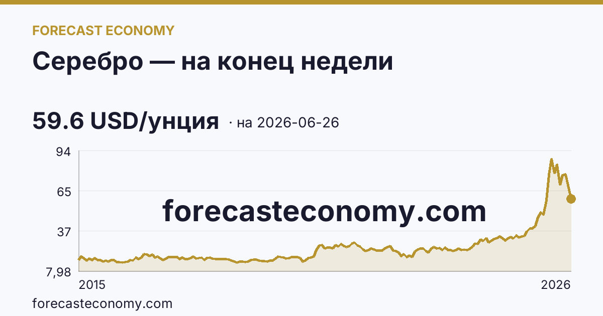 Серебро — на конец недели — график динамики, последнее значение 59.6 USD/унция, источник Рыночные котировки