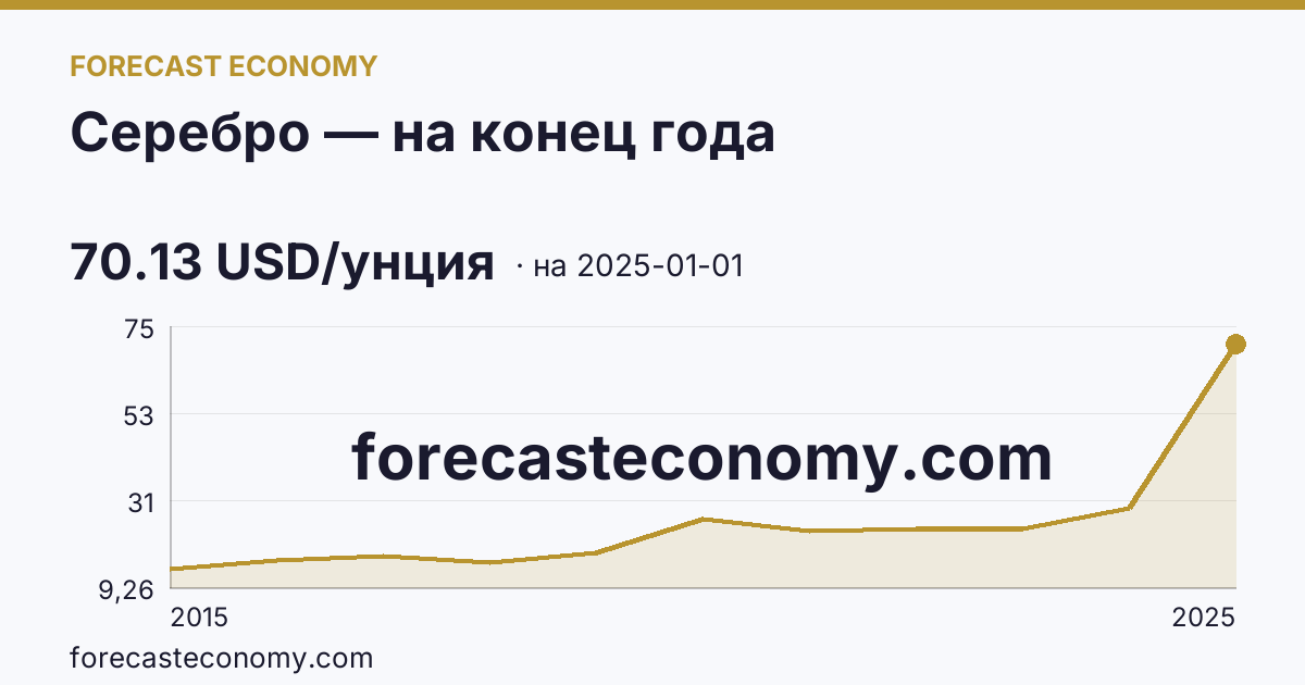 Серебро — на конец года — график динамики, последнее значение 70.13 USD/унция, источник Рыночные котировки