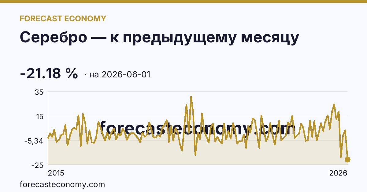 Серебро — к предыдущему месяцу — график динамики, последнее значение -21.18 %, источник Рыночные котировки