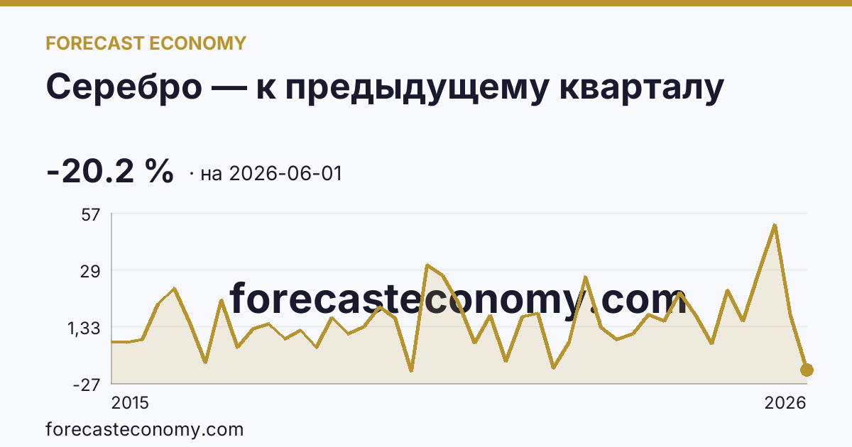 Серебро — к предыдущему кварталу — график динамики, последнее значение -20.2 %, источник Рыночные котировки