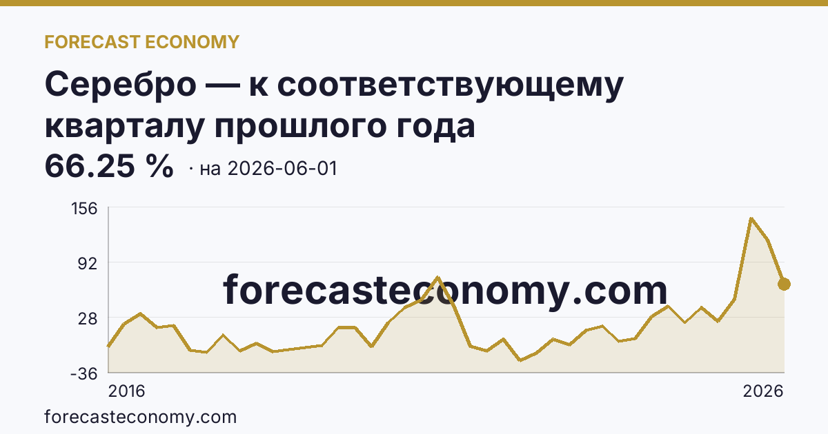 Серебро — к соответствующему кварталу прошлого года — график динамики, последнее значение 66.25 %, источник Рыночные котировки