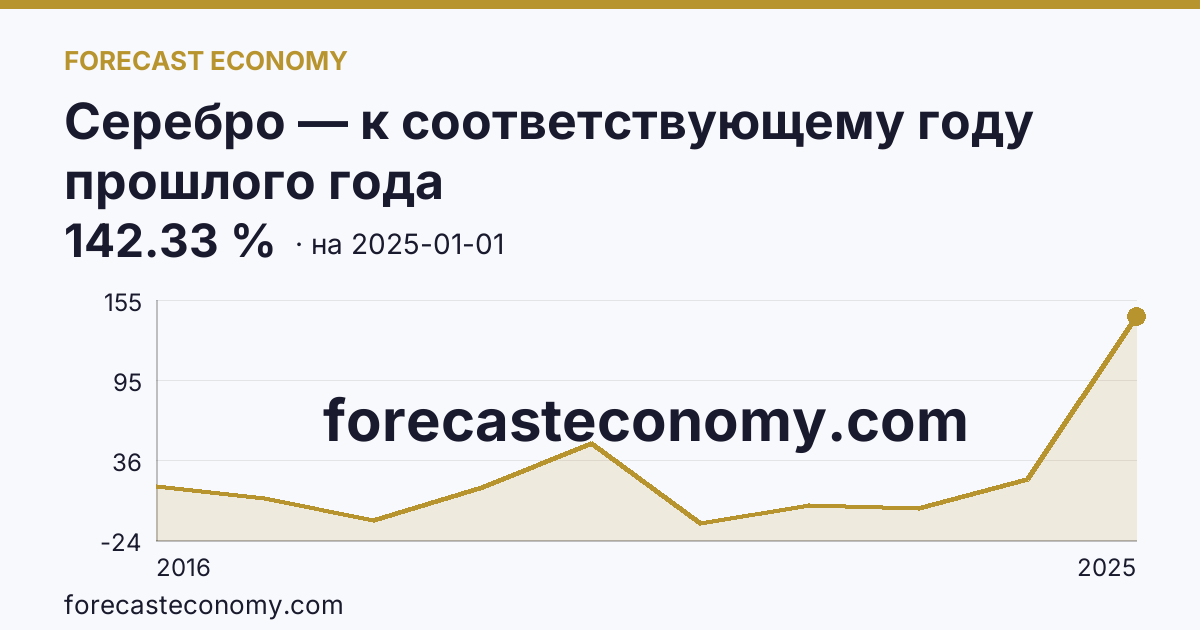 Серебро — к соответствующему году прошлого года — график динамики, последнее значение 142.33 %, источник Рыночные котировки