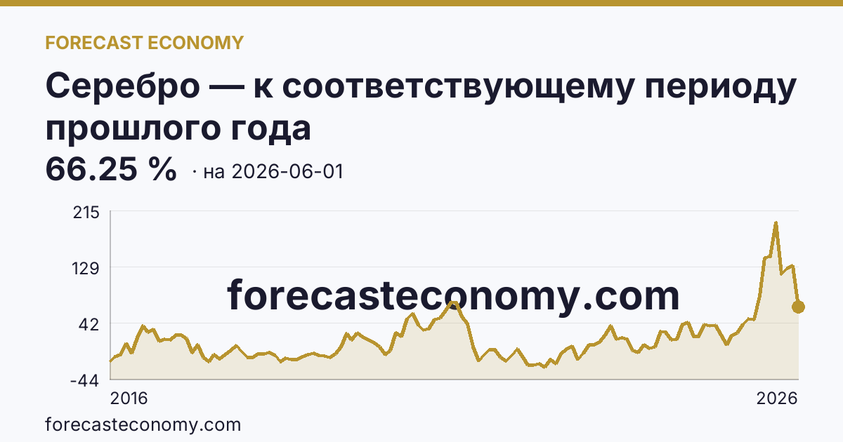 Серебро — к соответствующему периоду прошлого года — график динамики, последнее значение 66.25 %, источник Рыночные котировки