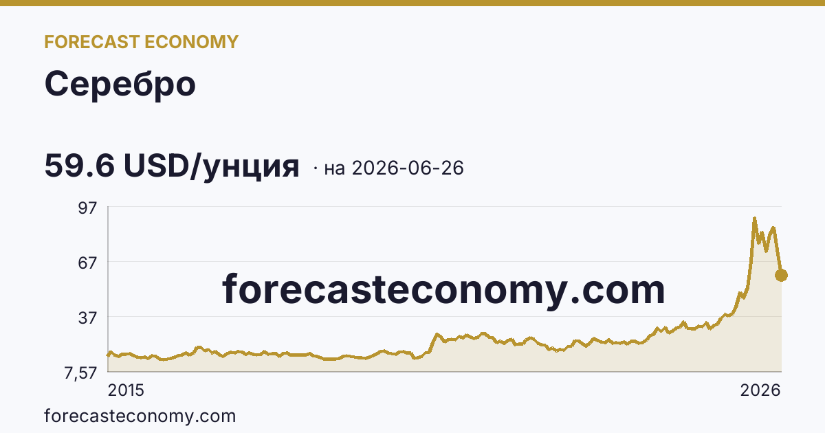 Серебро — график динамики, последнее значение 59.6 USD/унция, источник Рыночные котировки