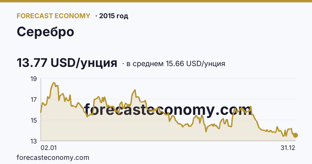 Серебро в 2015 году — график по месяцам, среднее 15.6576 USD/унция, источник Рыночные котировки
