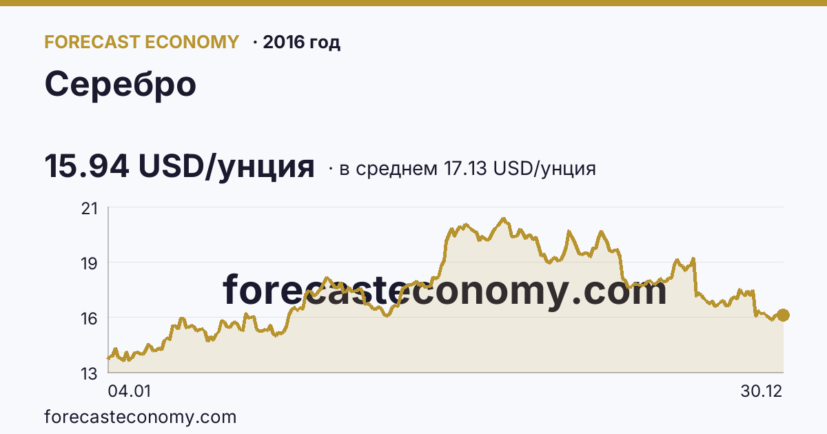 Серебро в 2016 году — график по месяцам, среднее 17.1338 USD/унция, источник Рыночные котировки
