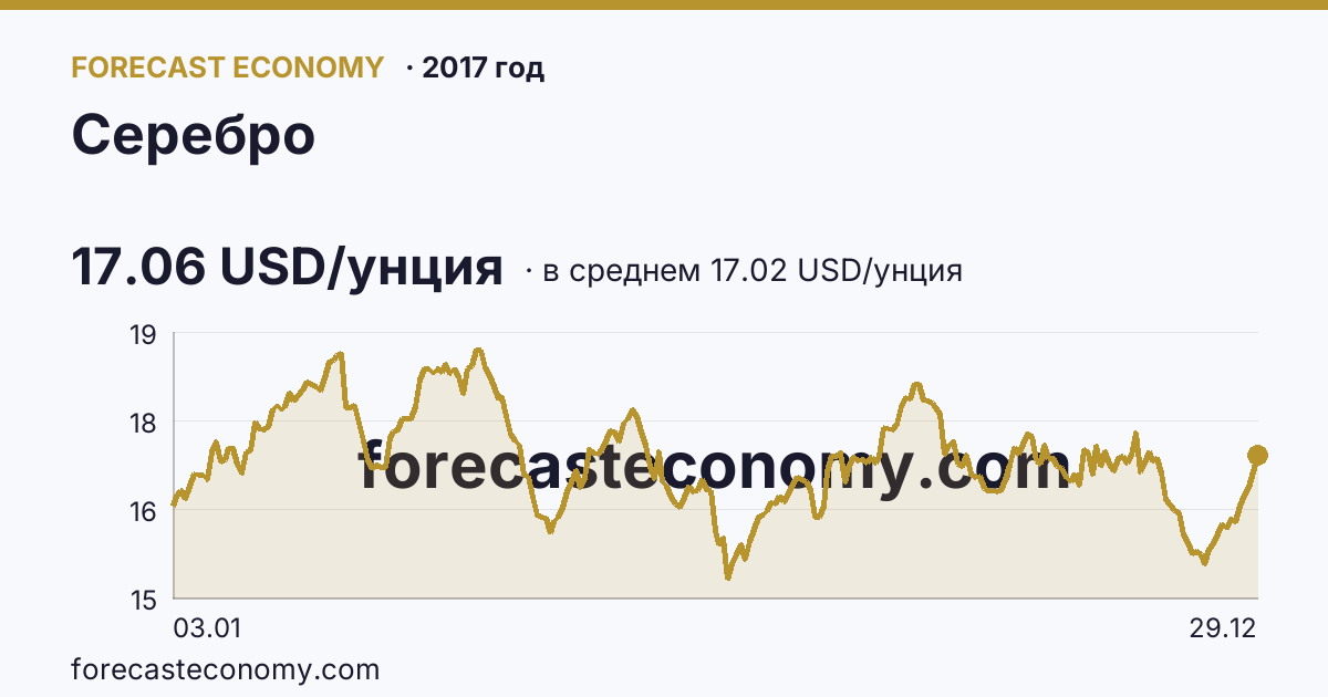 Серебро в 2017 году — график по месяцам, среднее 17.0206 USD/унция, источник Рыночные котировки
