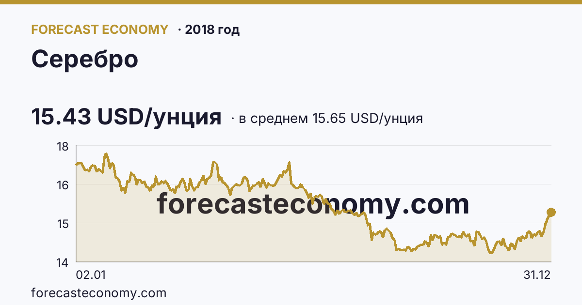 Серебро в 2018 году — график по месяцам, среднее 15.6483 USD/унция, источник Рыночные котировки