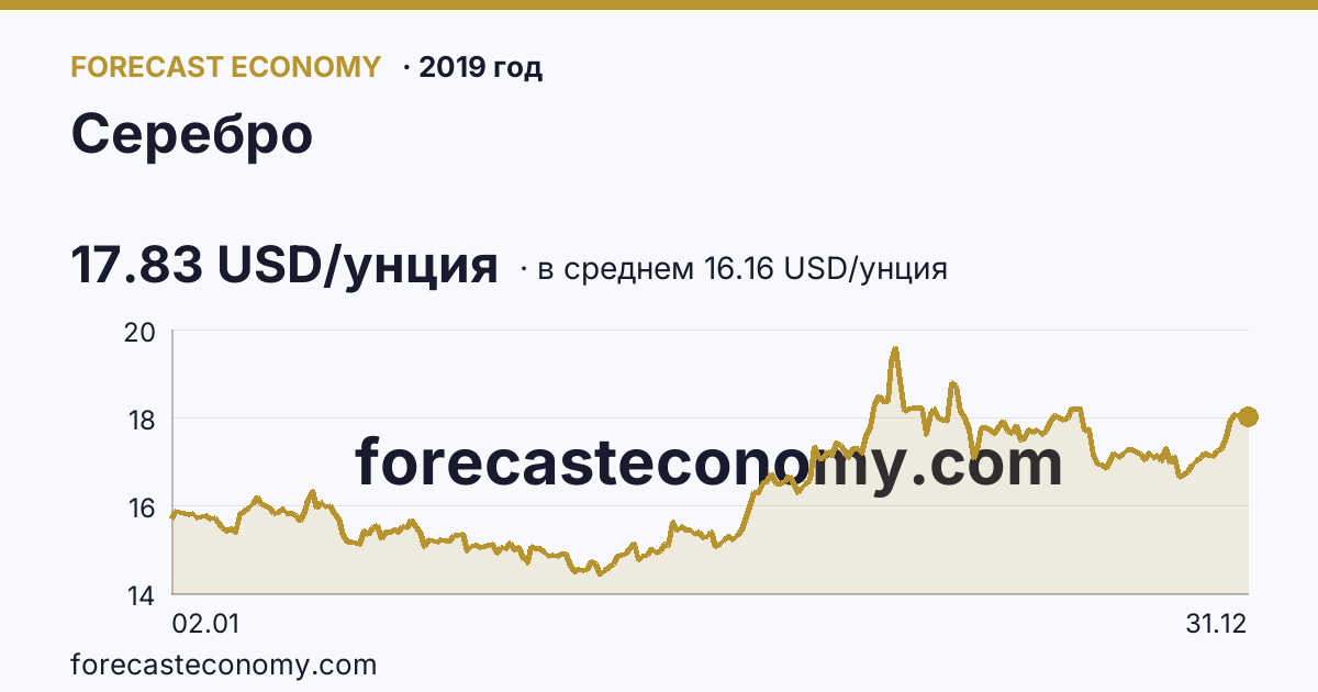 Серебро в 2019 году — график по месяцам, среднее 16.1599 USD/унция, источник Рыночные котировки