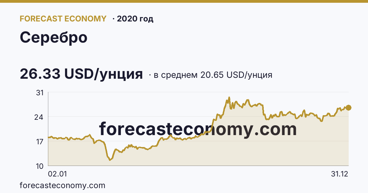 Серебро в 2020 году — график по месяцам, среднее 20.6492 USD/унция, источник Рыночные котировки