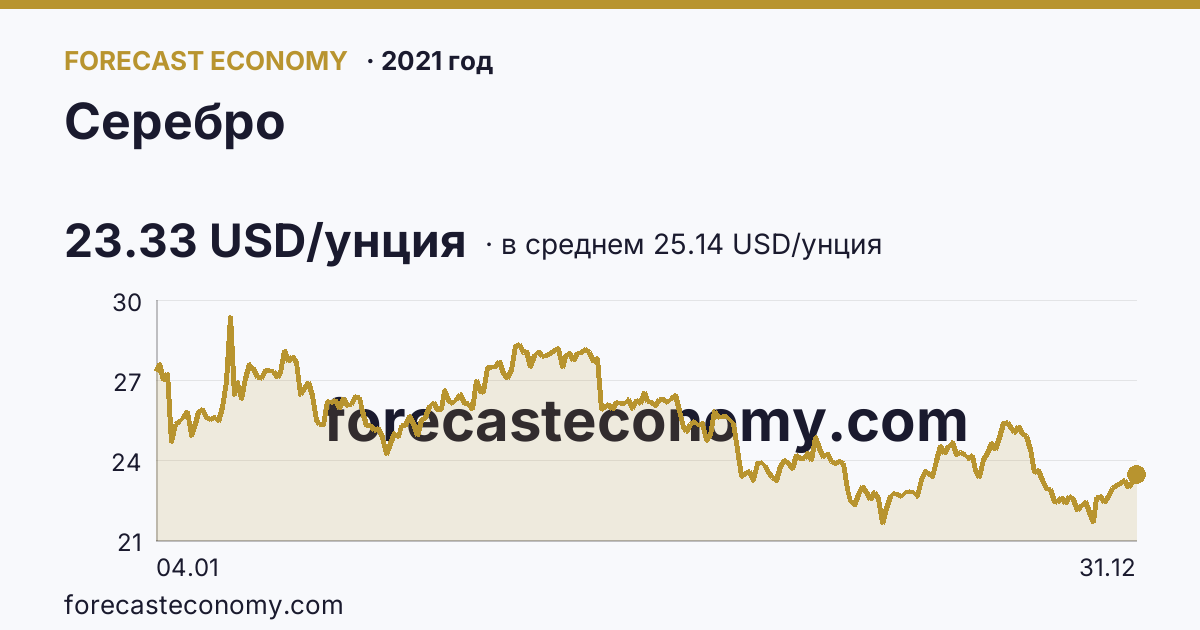 Серебро в 2021 году — график по месяцам, среднее 25.1416 USD/унция, источник Рыночные котировки