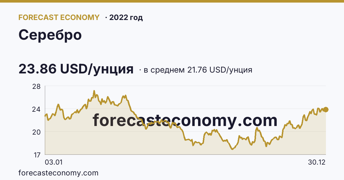 Серебро в 2022 году — график по месяцам, среднее 21.7569 USD/унция, источник Рыночные котировки