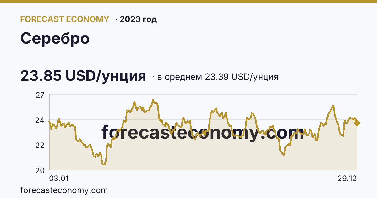 Серебро в 2023 году — график по месяцам, среднее 23.3911 USD/унция, источник Рыночные котировки