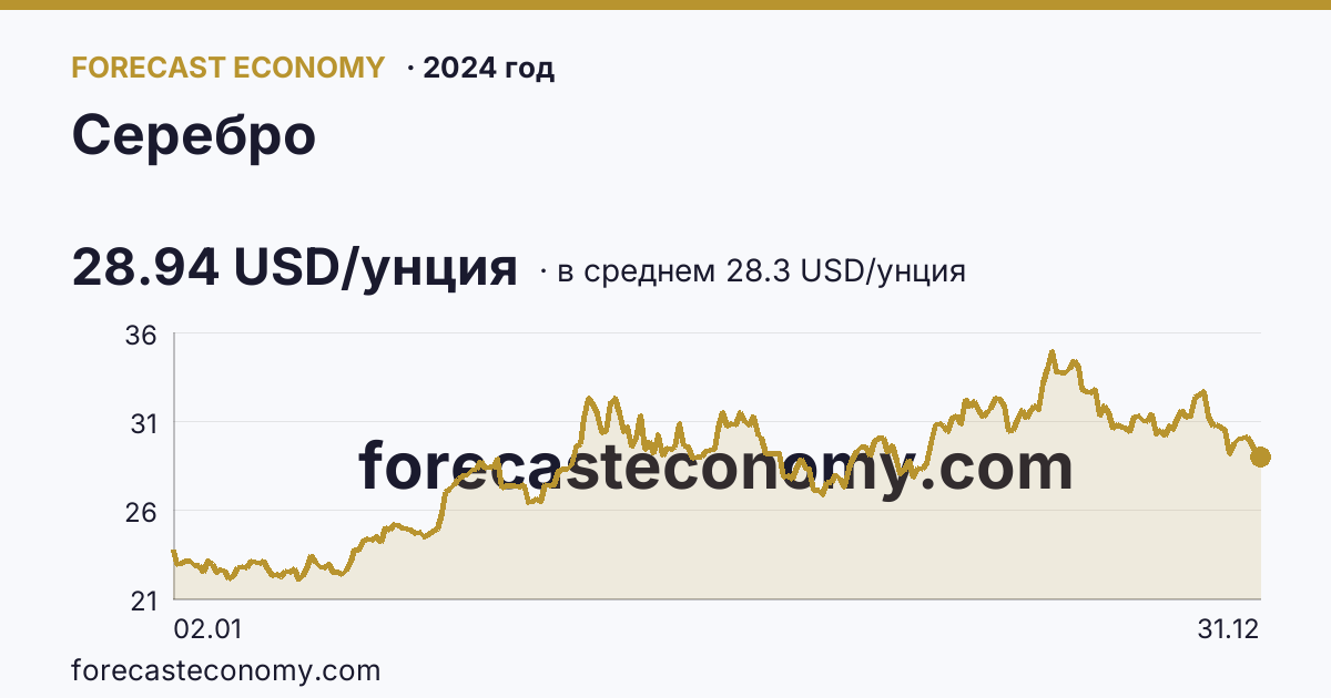 Серебро в 2024 году — график по месяцам, среднее 28.2951 USD/унция, источник Рыночные котировки