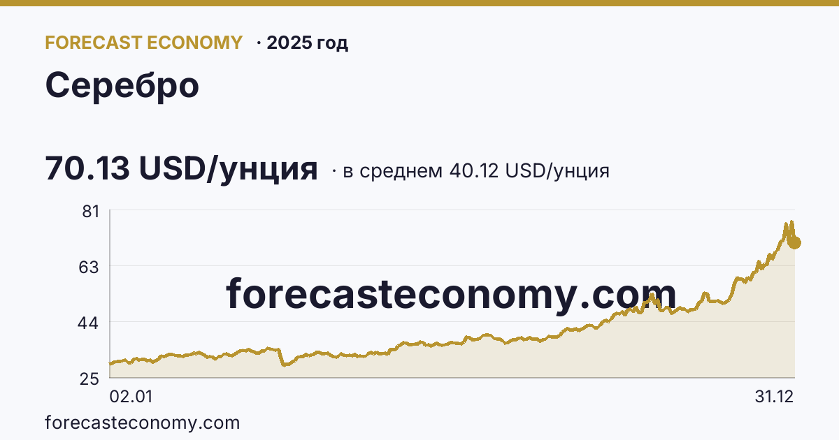 Серебро в 2025 году — график по месяцам, среднее 40.1246 USD/унция, источник Рыночные котировки