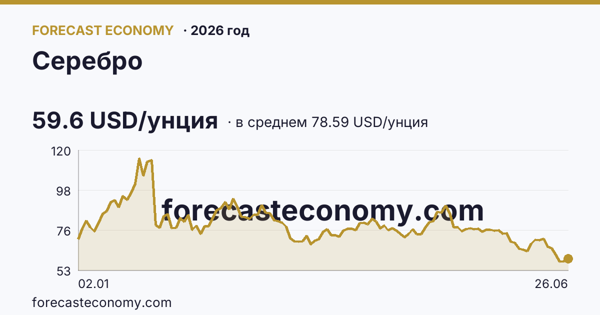 Серебро в 2026 году — график по месяцам, среднее 78.5855 USD/унция, источник Рыночные котировки