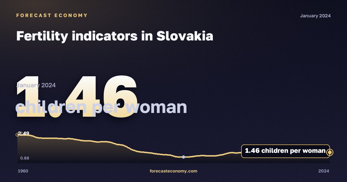Fertility indicators in Slovakia: dynamics chart 1960–2024, latest value 1.46 детей на женщину, source Eurostat