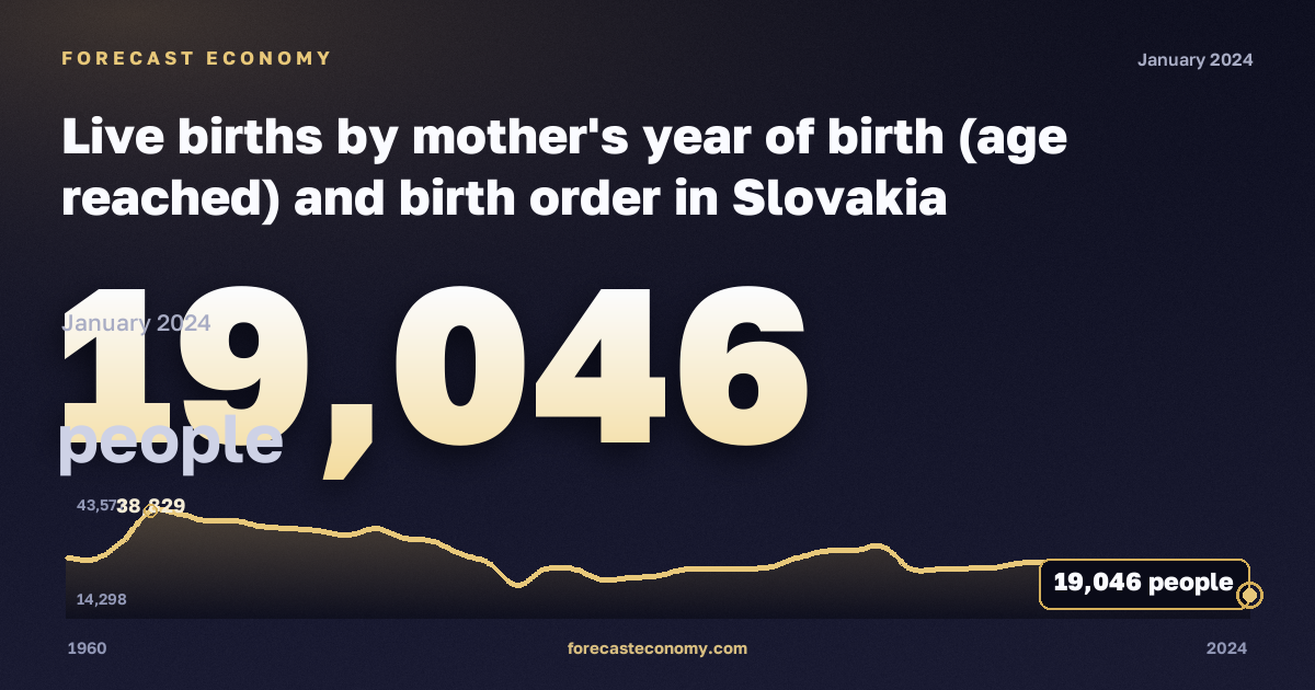 Число родившихся по году рождения матери и очерёдности рождения, человек в Словакии: график динамики 1960–2024, последнее значение 19 046 человек, источник Евростат