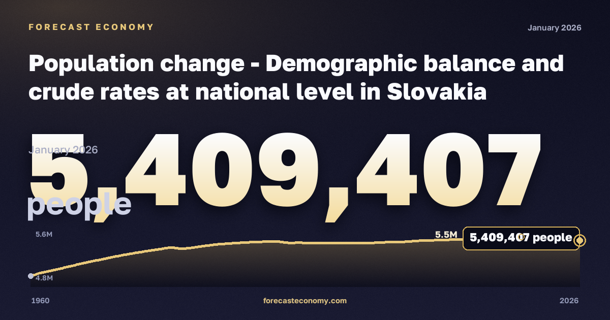 Population change - Demographic balance and crude rates at national level in Slovakia: dynamics chart 1960–2026, latest value 5,409,407 people, source Eurostat