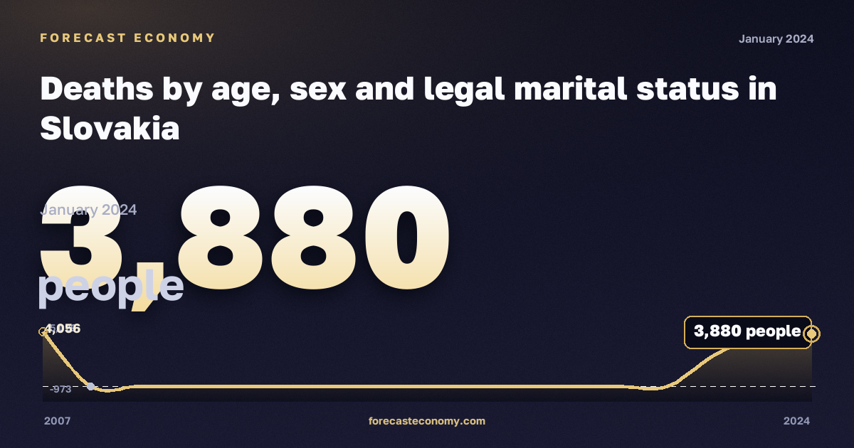 Deaths by age, sex and legal marital status in Slovakia: dynamics chart 2007–2024, latest value 3,880 people, source Eurostat