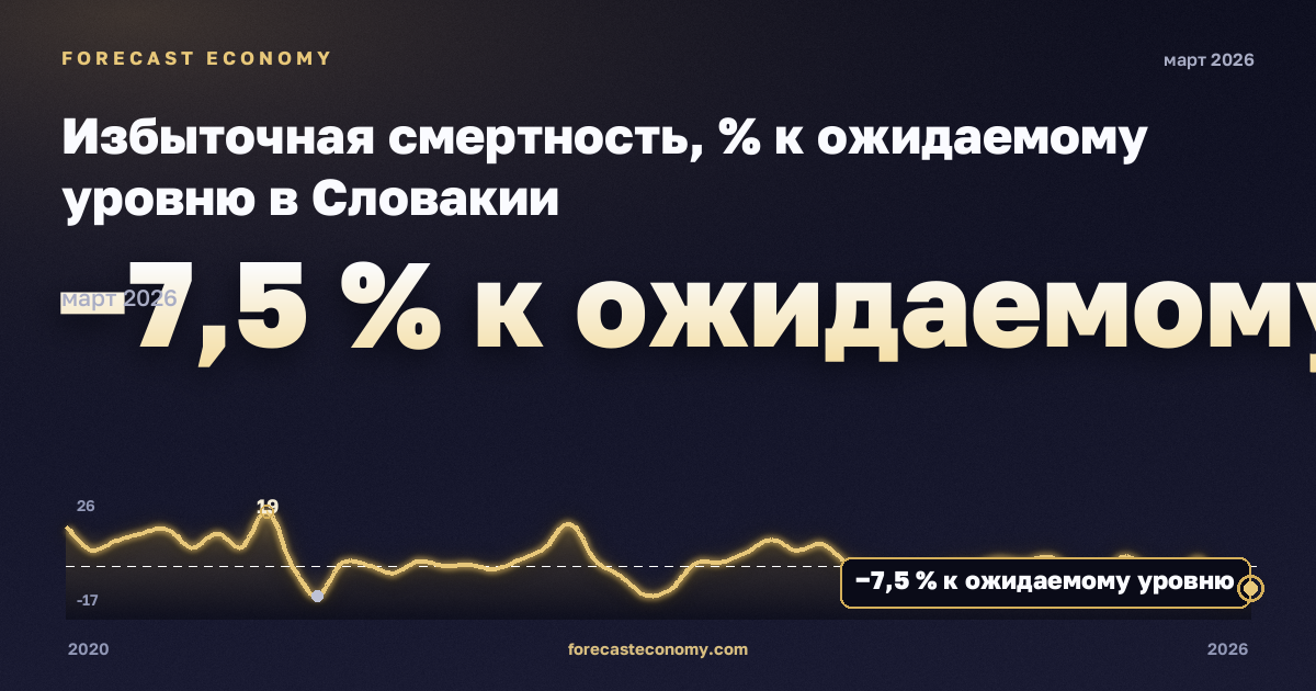 Excess mortality by month in Slovakia: dynamics chart 2020–2026, latest value −7.5 % к ожидаемому уровню, source Eurostat